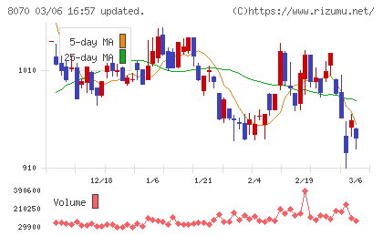 東京産業チャート