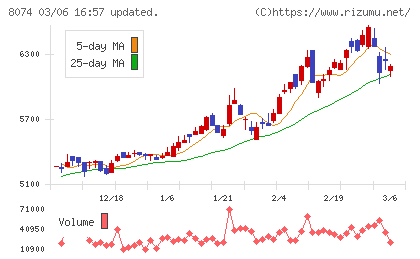 ユアサ商事チャート