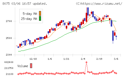 神鋼商事チャート