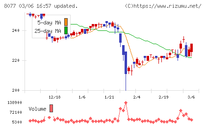 トルクチャート