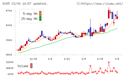 ナラサキ産業チャート