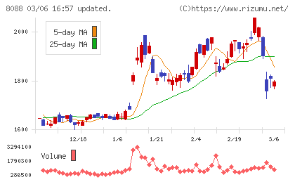 岩谷産業チャート