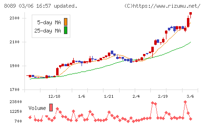 ナイスチャート