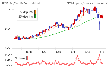ニチモウチャート