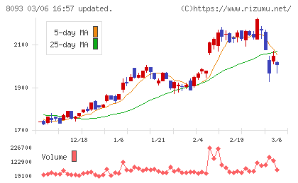 極東貿易チャート