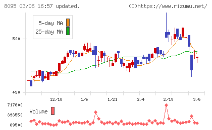 アステナホールディングスチャート
