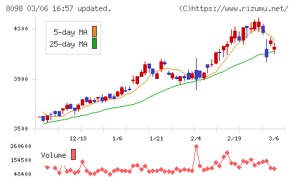 稲畑産業チャート