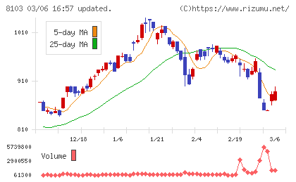 明和産業チャート