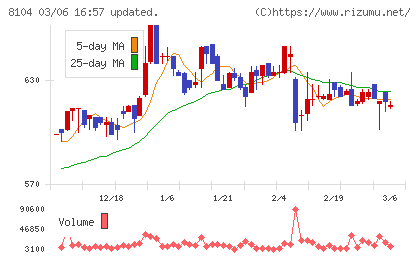 クワザワホールディングスチャート