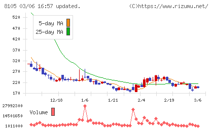 Ｂｉｔｃｏｉｎ　Ｊａｐａｎチャート