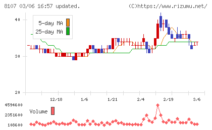キムラタンチャート