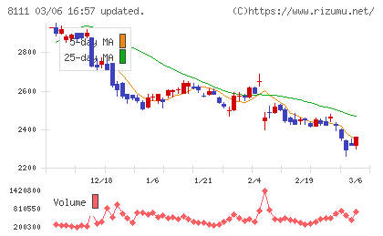 ゴールドウインチャート