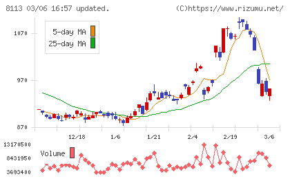 ユニ・チャームチャート