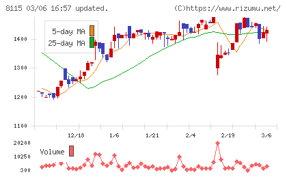 ムーンバットチャート
