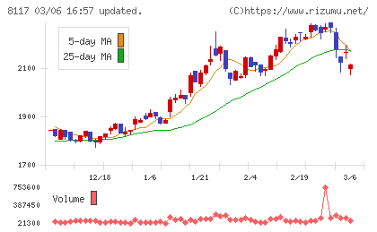 中央自動車工業チャート