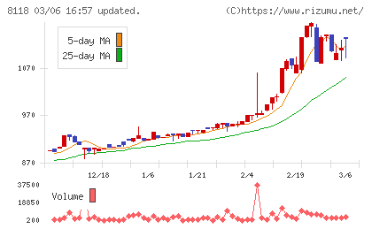 キングチャート