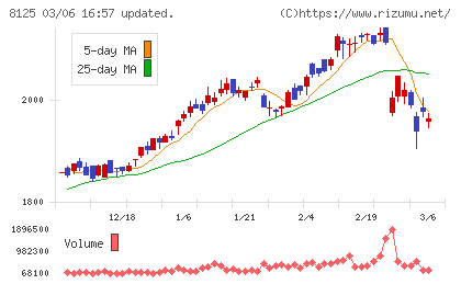 ワキタチャート
