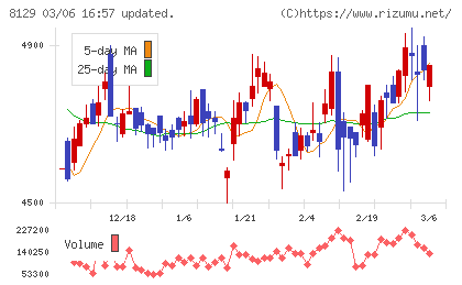 東邦ホールディングスチャート