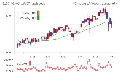 サンゲツチャート