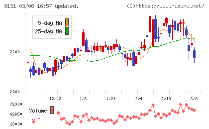 ミツウロコグループホールディングスチャート
