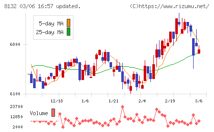 シナネンホールディングスチャート