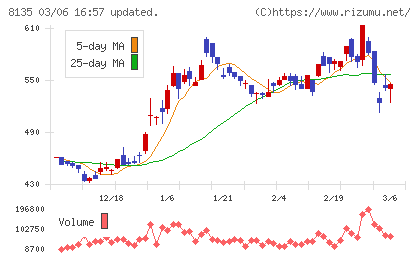 ゼットチャート