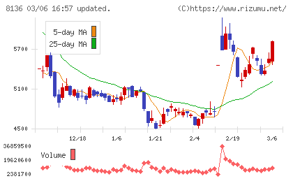 サンリオチャート