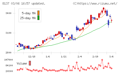 サンワテクノスチャート