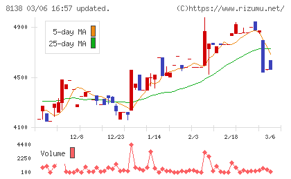 三京化成チャート