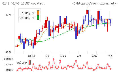 新光商事チャート