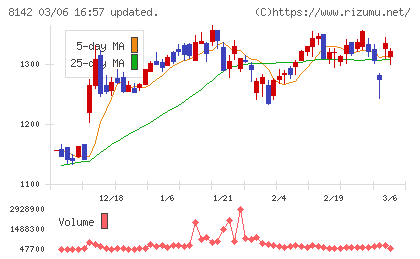 トーホーチャート