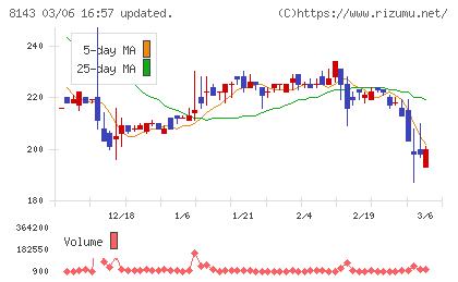 ラピーヌチャート