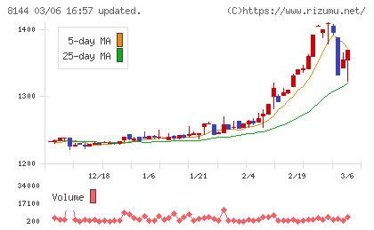 デンキョーグループホールディングスチャート