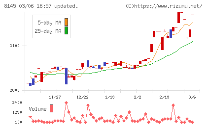 中部水産チャート