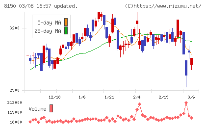 三信電気チャート