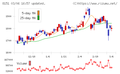東陽テクニカチャート