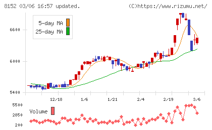 ソマールチャート