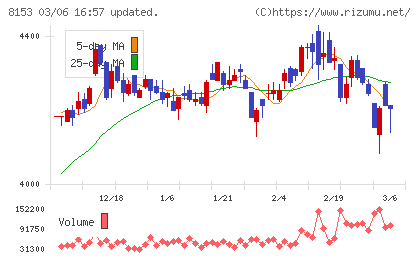 モスフードサービスチャート