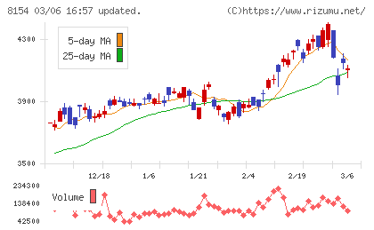 加賀電子チャート