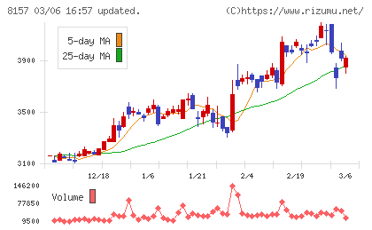 都築電気チャート