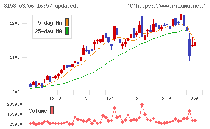 ソーダニッカチャート