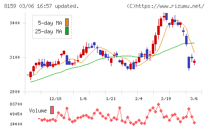 立花エレテックチャート