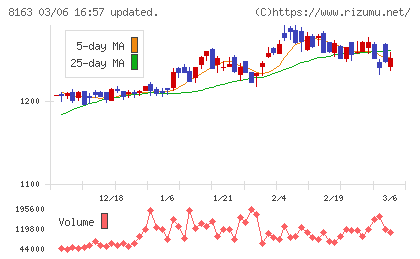 ＳＲＳホールディングスチャート