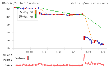 千趣会チャート