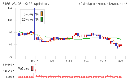 タカキューチャート