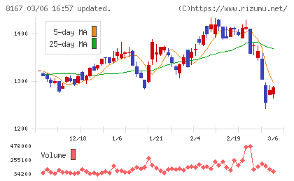 リテールパートナーズチャート