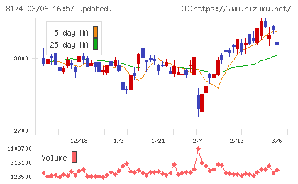 日本瓦斯チャート