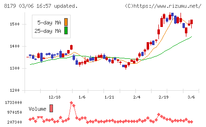 ロイヤルホールディングスチャート