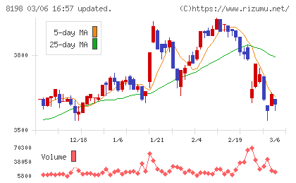 マックスバリュ東海チャート