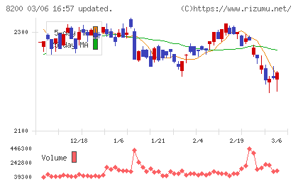 リンガーハットチャート
